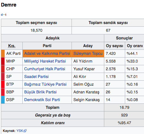 Seçim sonuçları Antalya Demre 2019 Antalya ilçeleri Demre yerel seçimi - Resim: 0