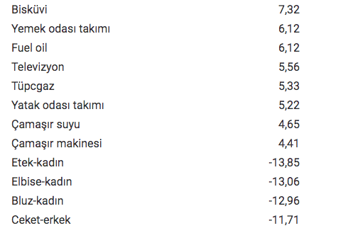 İstanbul'da temmuzda fiyatı en çok artan ve azalan ürünler listesi! İTO açıkladı - Resim: 1