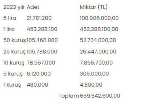 Darphane'nin verileri! 2023'te yaklaşık 660 milyon liralık bozuk para cebe girdi - Resim: 0