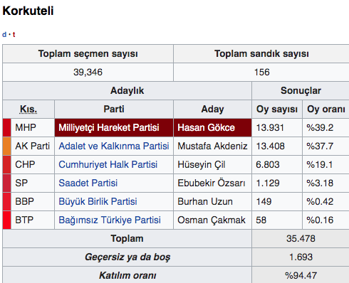 Korkuteli seçim sonuçları 2019 Antalya ilçeleri Korkuteli yerel seçimi - Resim: 0