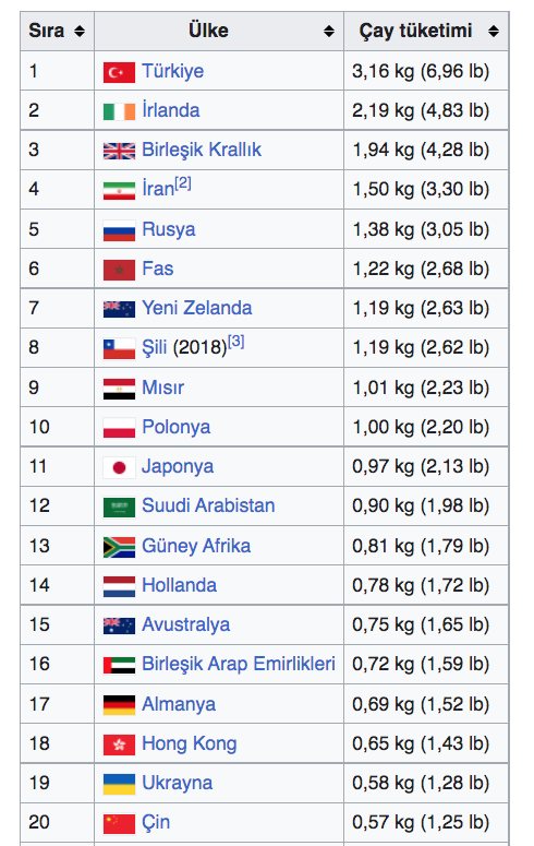 Dünyada en çok çay içen ülkeler listesi Türkiye kaçıncı? Dünyada en çok çay üreten ülkeler ise... - Resim: 2