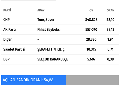 İzmir'in ilçelerinde AK Parti'nin sayısı azaldı - Resim: 0