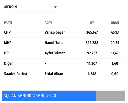 Mersin canlı seçim sonuçları 2019 Mersin ilçeleri yerel seçim sonucu - Resim: 0