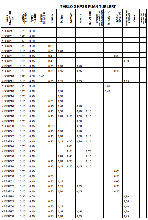 KPSS puan hesaplama robotu P2 puan hesaplama formulu nasıl? - Resim: 0