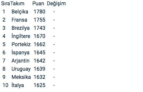 FIFA sıralamasında A Milli Takım'ın yeri değişmedi - Resim: 0