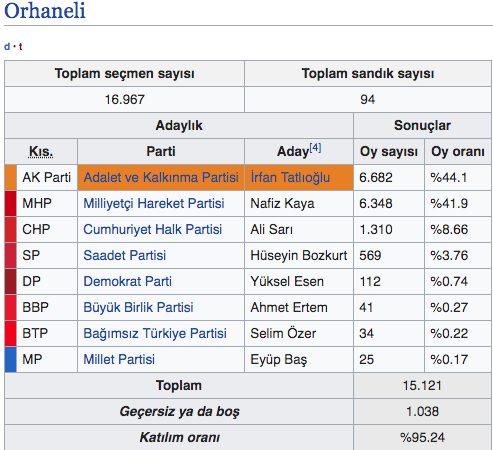 Bursa Orhaneli seçim sonuçları 2019 Orhaneli yerel seçim sonucu - Resim: 0