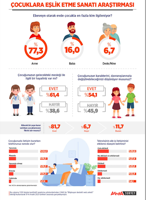 Anne baba çocuk ilişkisi anketinde çarpıcı sonuçlar: 2 saatin altına düştü - Resim: 0