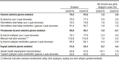 TÜİK sektörel güven endeks rakamlarını açıkladı hizmet güven mart ayında yükseldi - Resim: 1