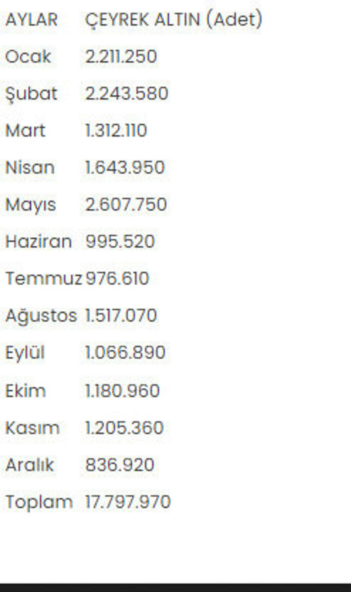 Darphane'nin son verileri! Çeyrek altın üretimi 2023'te yaklaşık 18 milyon adet oldu - Resim: 0
