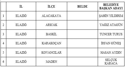 MHP'de 55 belediye başkan adayı daha açıklandı - Resim: 0