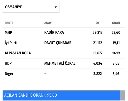 Osmaniye canlı seçim sonuçları 2019 Osmaniye ilçeleri yerel seçim sonucu - Resim: 0