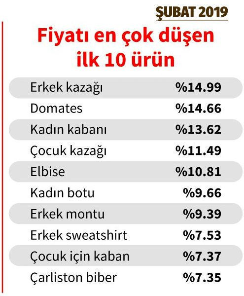 Enflasyon listesiyle ortaya çıktı! Ocak ayı ile Şubat ayı farkına bakın - Resim: 3