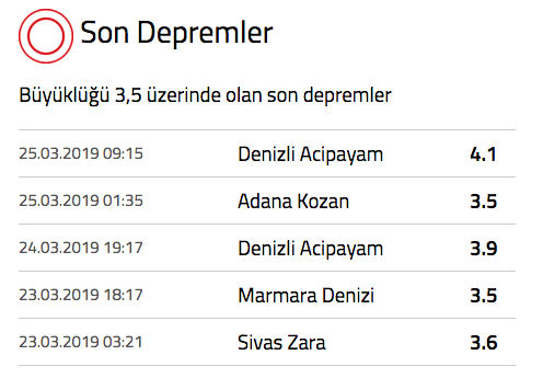 Denizli bir kez daha sallandı depremin büyüklüğü açıklandı