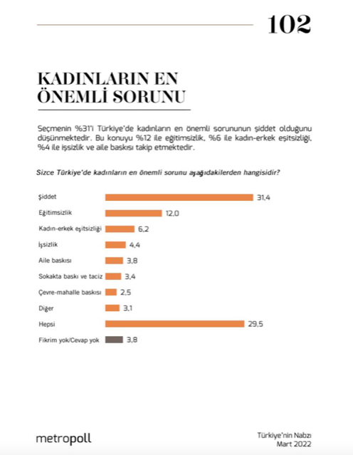 Metropoll anketinde çarpıcı sonuç: Kadınların en büyük sorunu - Resim: 0