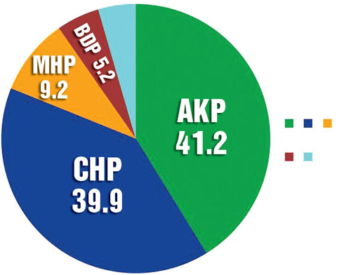 Son seçim anketi sonuçları... - Resim: 3