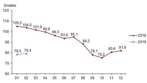 TÜİK Şubat ayı ekonomik güven endeksini açıkladı - Resim: 0