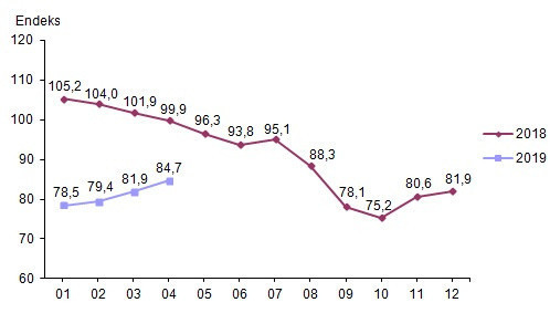 Ekonomik güven endeksi Nisan ayı verileri açıklandı yükseliş var - Resim: 1