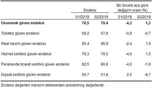 TÜİK Şubat ayı ekonomik güven endeksini açıkladı - Resim: 1