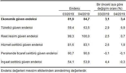 Ekonomik güven endeksi Nisan ayı verileri açıklandı yükseliş var - Resim: 2