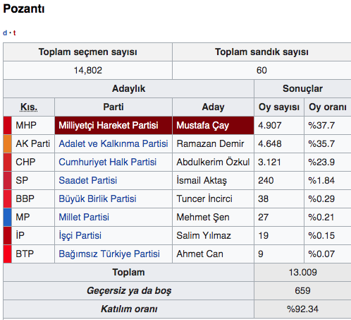 Adana Pozantı seçim sonuçları 2019 Pozantı yerel seçim sonucu - Resim: 0