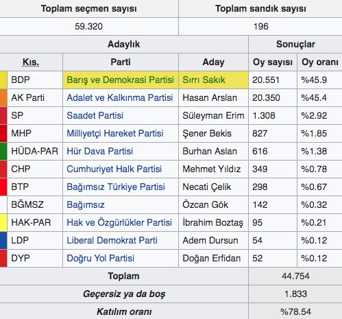 Ağrı ilçeleri yerel seçim sonucu 2019 Ağrı seçim sonuçları - Resim: 0