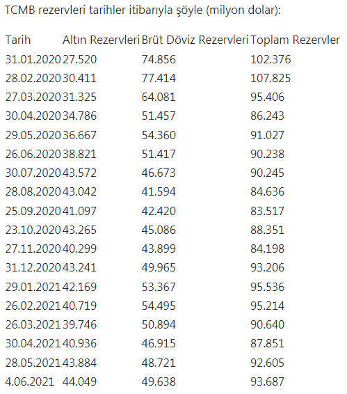 Merkez Bankası 4 Haziran itibarıyla güncel rezervleri açıkladı! - Resim: 0