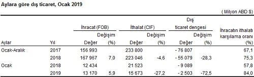 Ocak ayında ihracat %5,9 arttı, ithalat %27,2 azaldı - Resim: 0