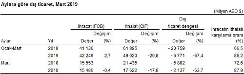 Mart'ta dış ticaret açığı yüzde 64 azaldı! - Resim: 1