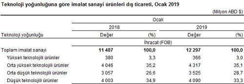 Ocak ayında ihracat %5,9 arttı, ithalat %27,2 azaldı - Resim: 2