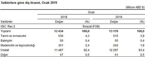 Ocak ayında ihracat %5,9 arttı, ithalat %27,2 azaldı - Resim: 1