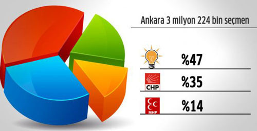 30 büyükşehirden son anket sonuçları - Resim: 3