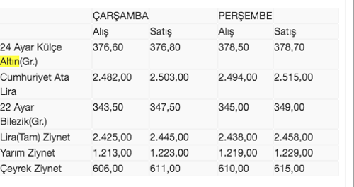 Altın fiyatları yükselecek ünlü yatırım bankası Credit Suisse açıkladı! - Resim: 0