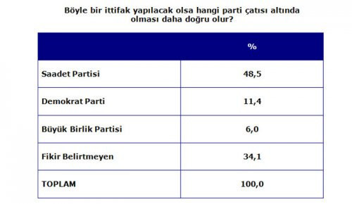 CHP'yi korkutan seçim anketi - Resim: 4