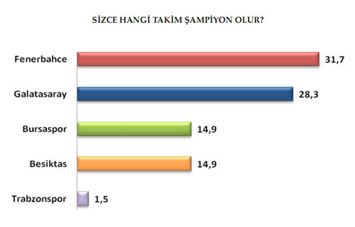 Hangi takım şampiyon olur? - Resim: 4