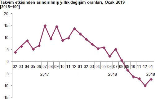 Ocak ayı sanayi üretim rakamları açıklandı - Resim: 0