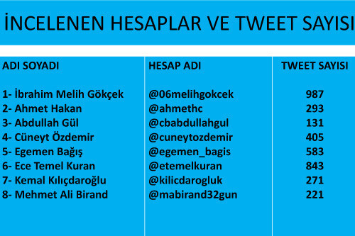 Twitter ünlüleri çok bencil çıktı! - Resim: 1