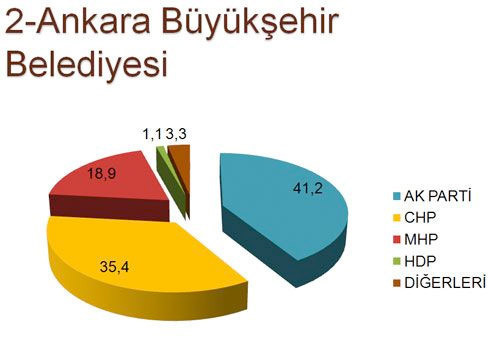 30 ilde son seçim anketi - Resim: 3
