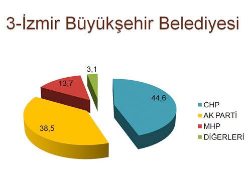 30 ilde son seçim anketi - Resim: 4