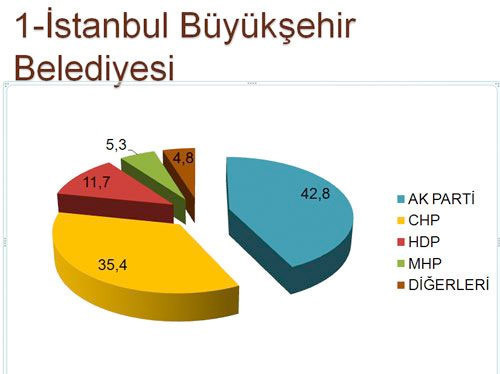 30 ilde son seçim anketi - Resim: 2