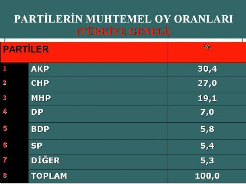 Bugün seçim olsa (Avrasya - Mart) - Resim: 3