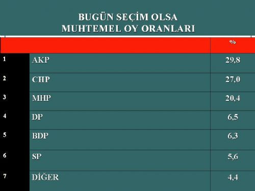 Bugün seçim olsa (AKAM-Nisan) - Resim: 3