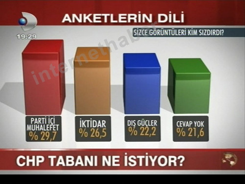 Kılıçdaroğlu CHP ne kadar oy alır? - Resim: 4