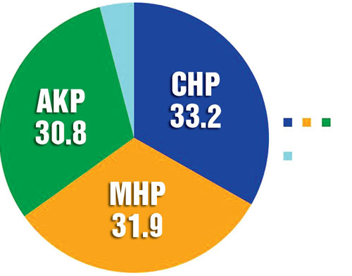 Son seçim anketi sonuçları... - Resim: 4