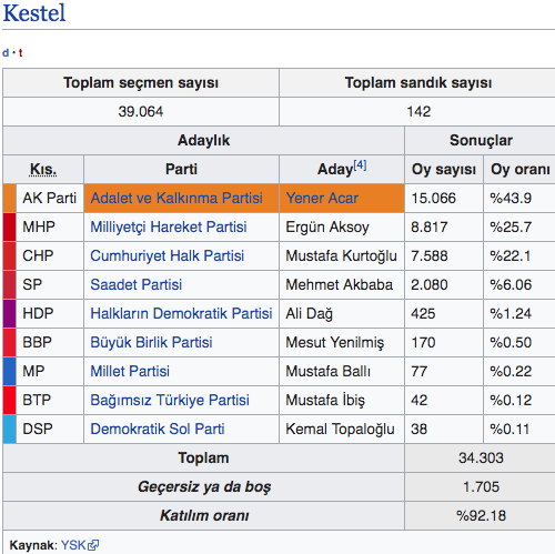 Kestel seçim sonuçları 2019 Bursa ilçeleri yerel seçim sonucu - Resim: 0