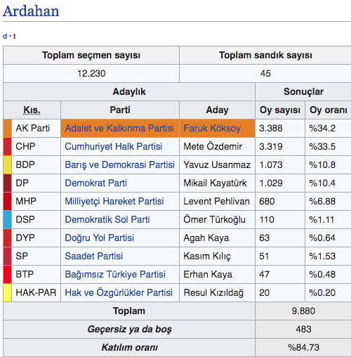 Ardahan seçim sonuçları belli olan ilk yer oldu işte kazanan parti - Resim: 1