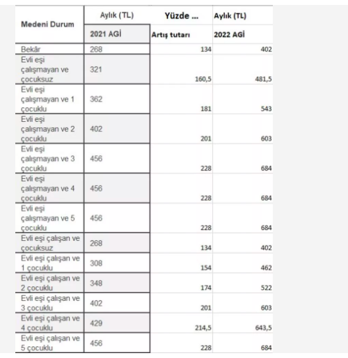 Evli eşi çalışmayan 4 çocuğu olan 2022 AGİ kaç para alacak zamlı tablo - Resim: 0