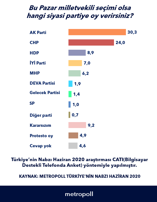 Metropolden bomba anket! 3 parti 'kararsızlar' oldu! En çok hangi partililer kararsız - Resim: 3