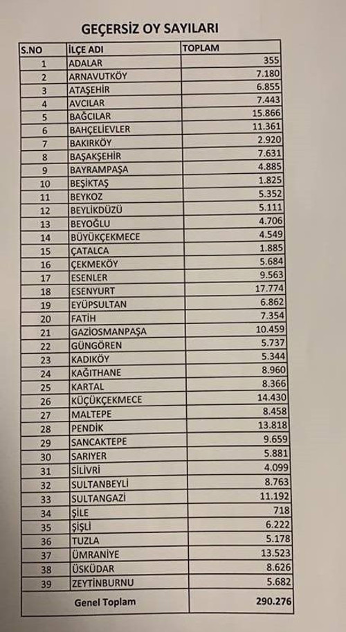 İstanbul'da hangi ilçede kaç oy geçersiz sayıldı rekor Esenyurt'ta - Resim: 0