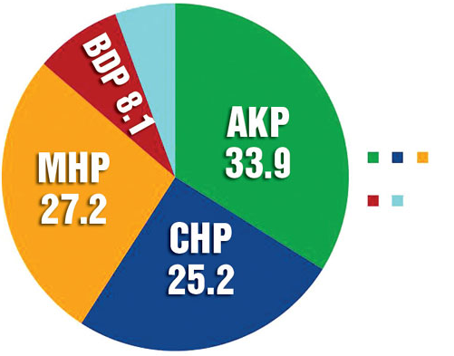 Son seçim anketi sonuçları... - Resim: 2