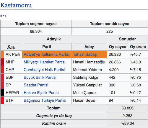 Kastamonu yerel seçim canlı sonuçları 2019 Kastamonu ilçeleri yerel seçim sonucu - Resim: 0